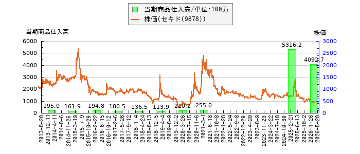 と株価との比較