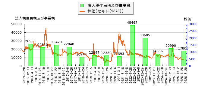 と株価との比較