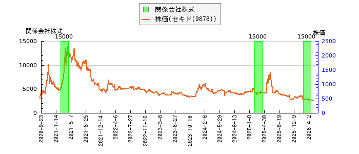 と株価との比較