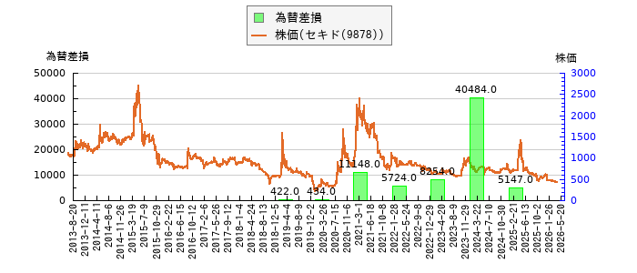 と株価との比較