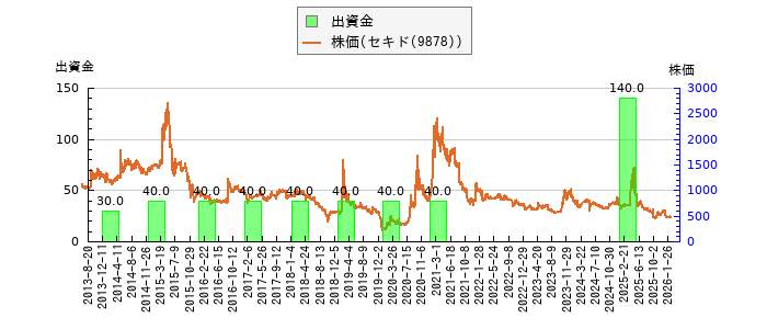 と株価との比較