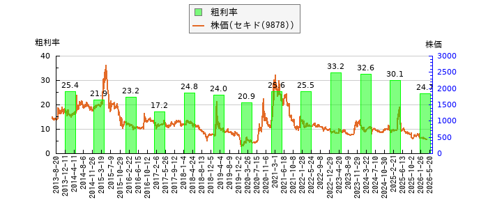 と株価との比較