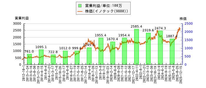 と株価との比較