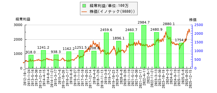 と株価との比較