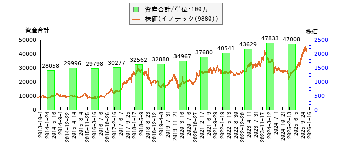 と株価との比較