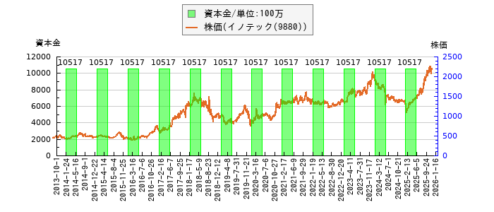 と株価との比較