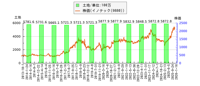 と株価との比較
