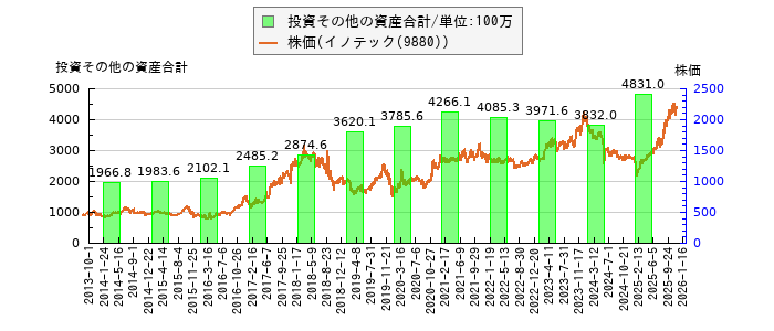 と株価との比較