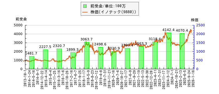 と株価との比較