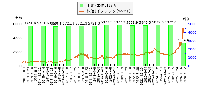 と株価との比較