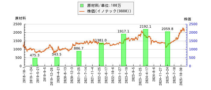 と株価との比較