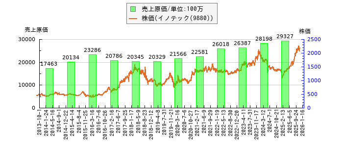 と株価との比較