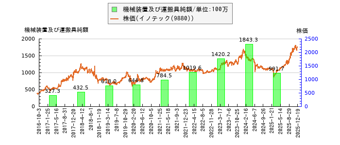 と株価との比較