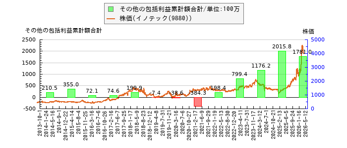 と株価との比較