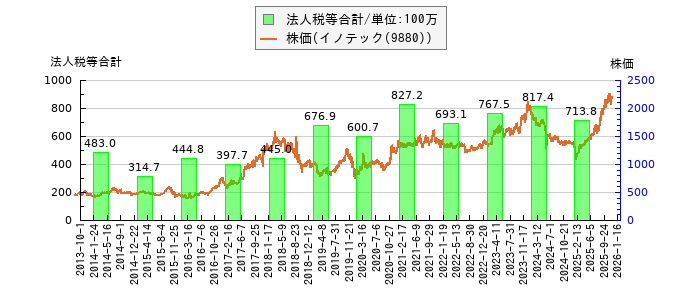 と株価との比較