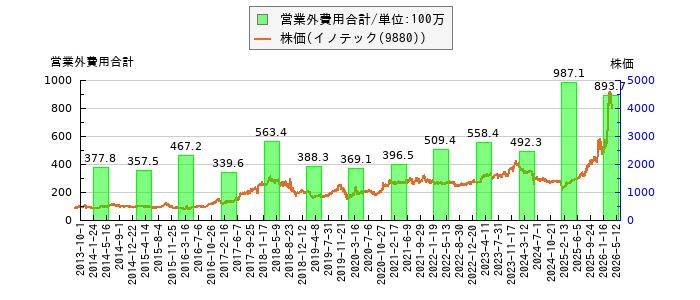 と株価との比較