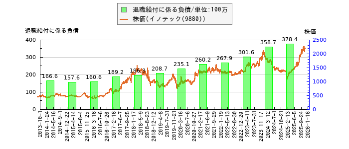 と株価との比較