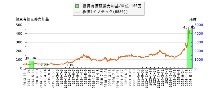 と株価との比較