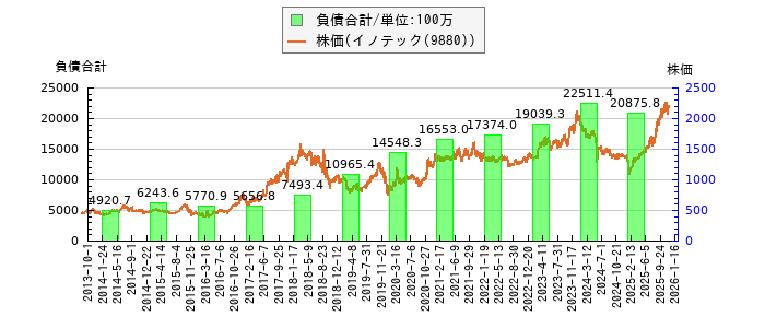 と株価との比較
