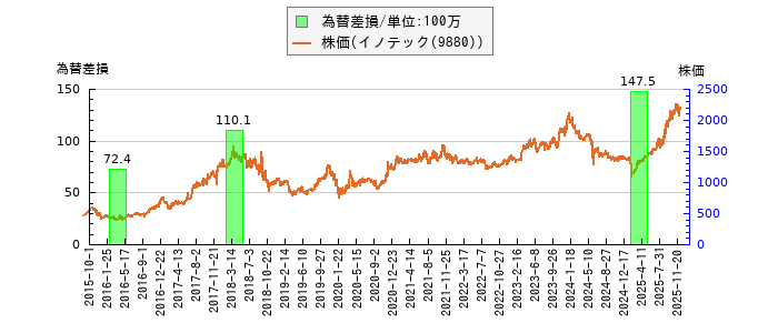 と株価との比較