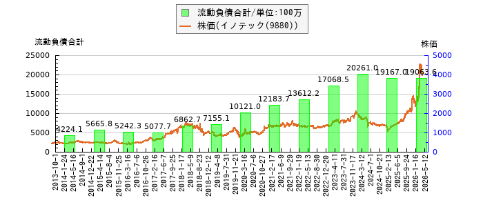 と株価との比較