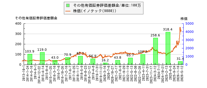 と株価との比較