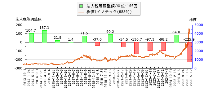 と株価との比較