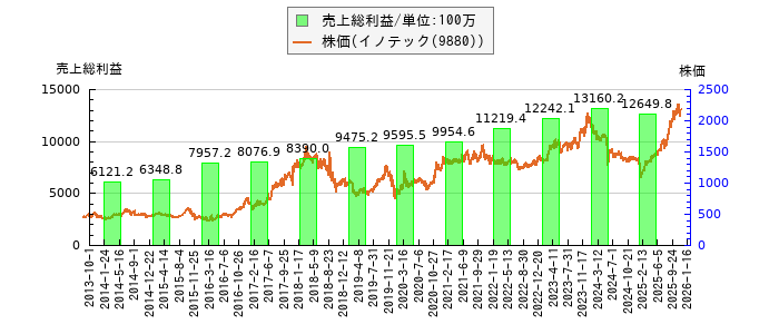 と株価との比較
