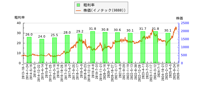 と株価との比較
