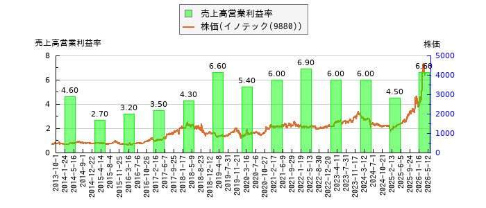 と株価との比較