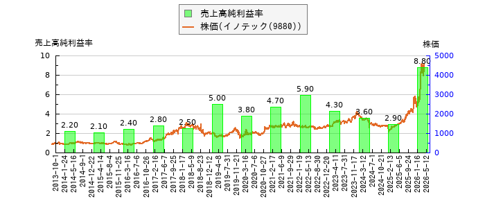 と株価との比較