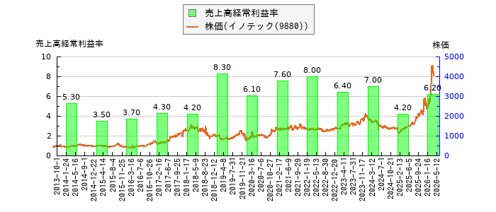 と株価との比較