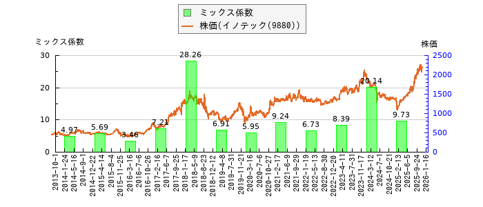 と株価との比較