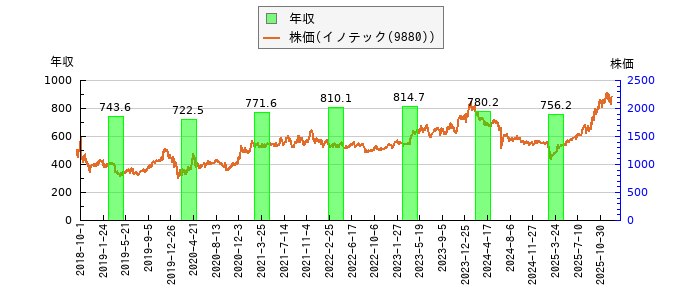 と株価との比較