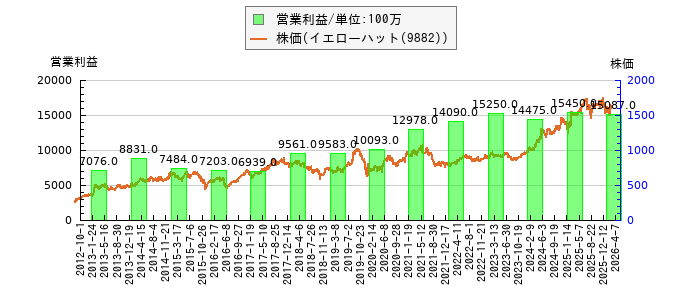 と株価との比較