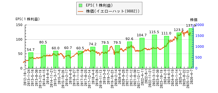 と株価との比較