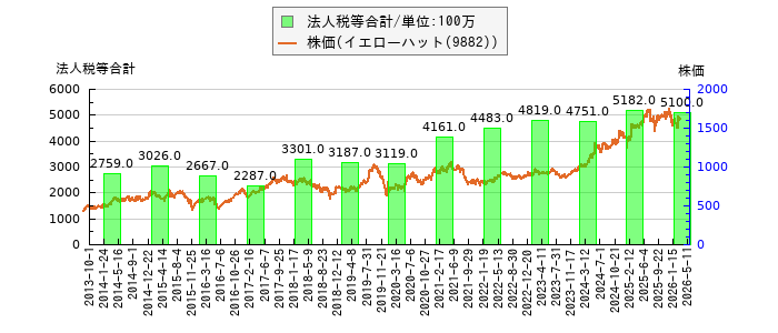 と株価との比較