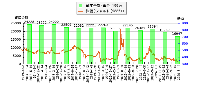 と株価との比較