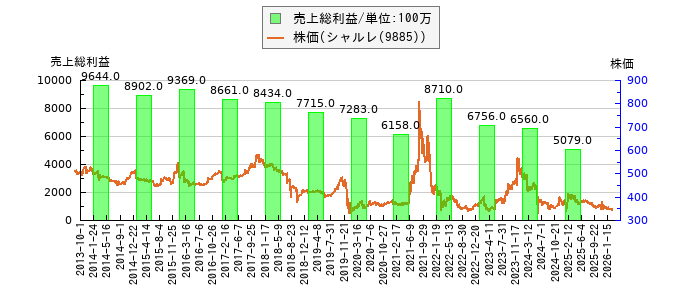 と株価との比較