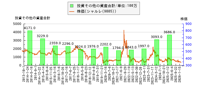 と株価との比較