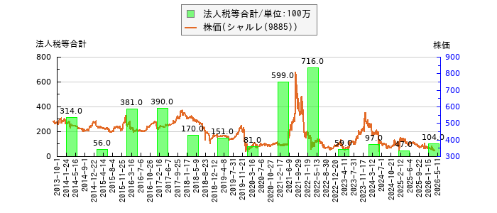 と株価との比較