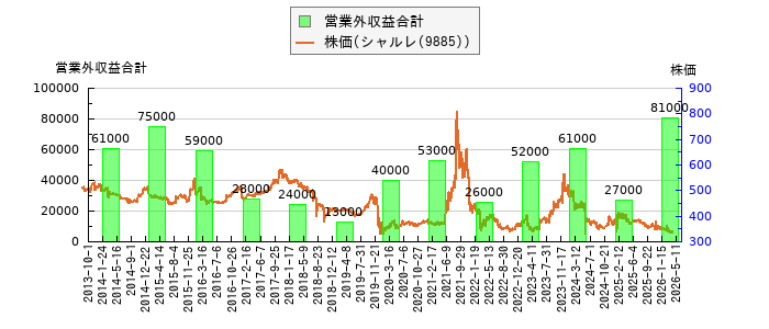 と株価との比較