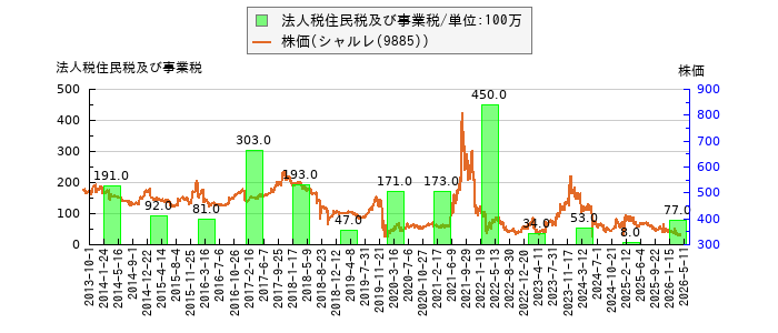 と株価との比較