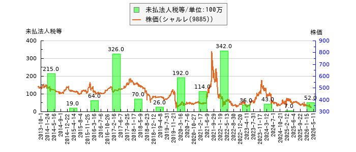 と株価との比較
