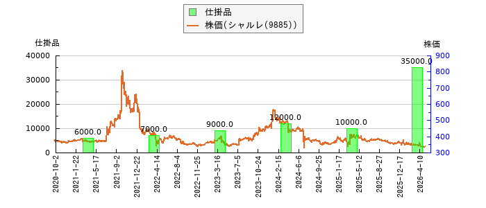 と株価との比較