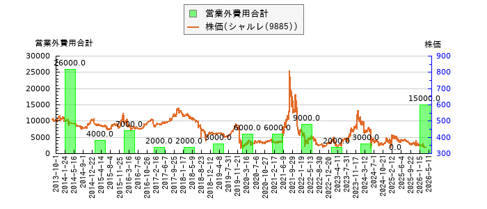 と株価との比較