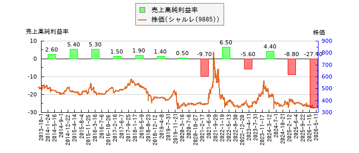 と株価との比較