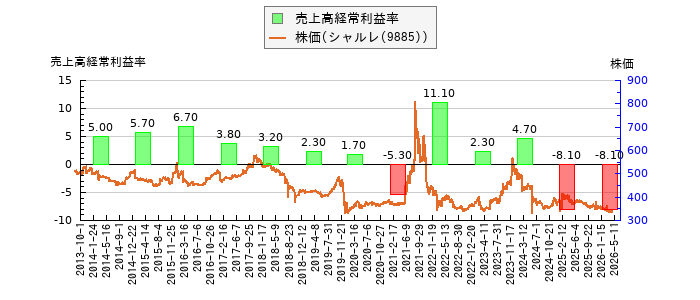 と株価との比較