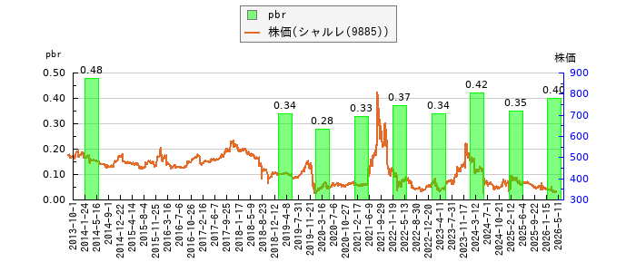 と株価との比較