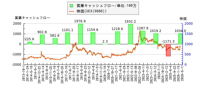と株価との比較